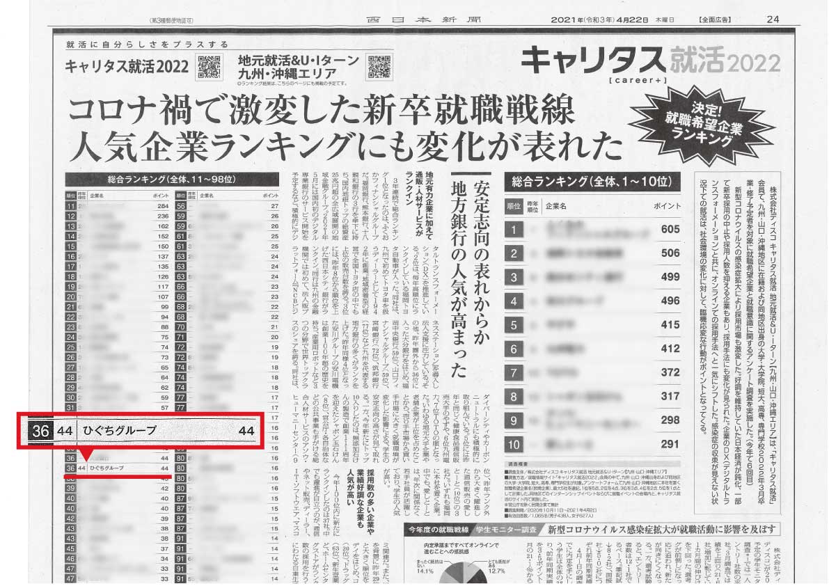 就職希望企業ランキング 36位 にランクインしました Higuchi Group